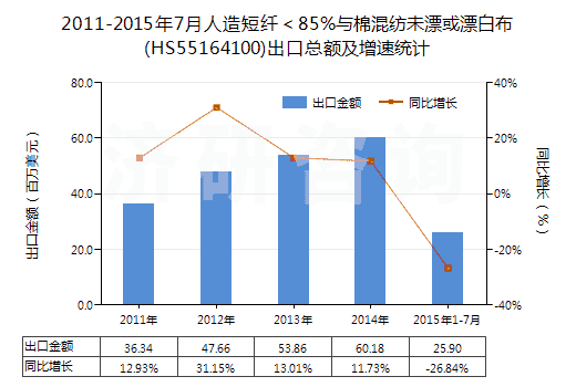 2011-2015年7月人造短纖＜85%與棉混紡未漂或漂白布(HS55164100)出口總額及增速統(tǒng)計